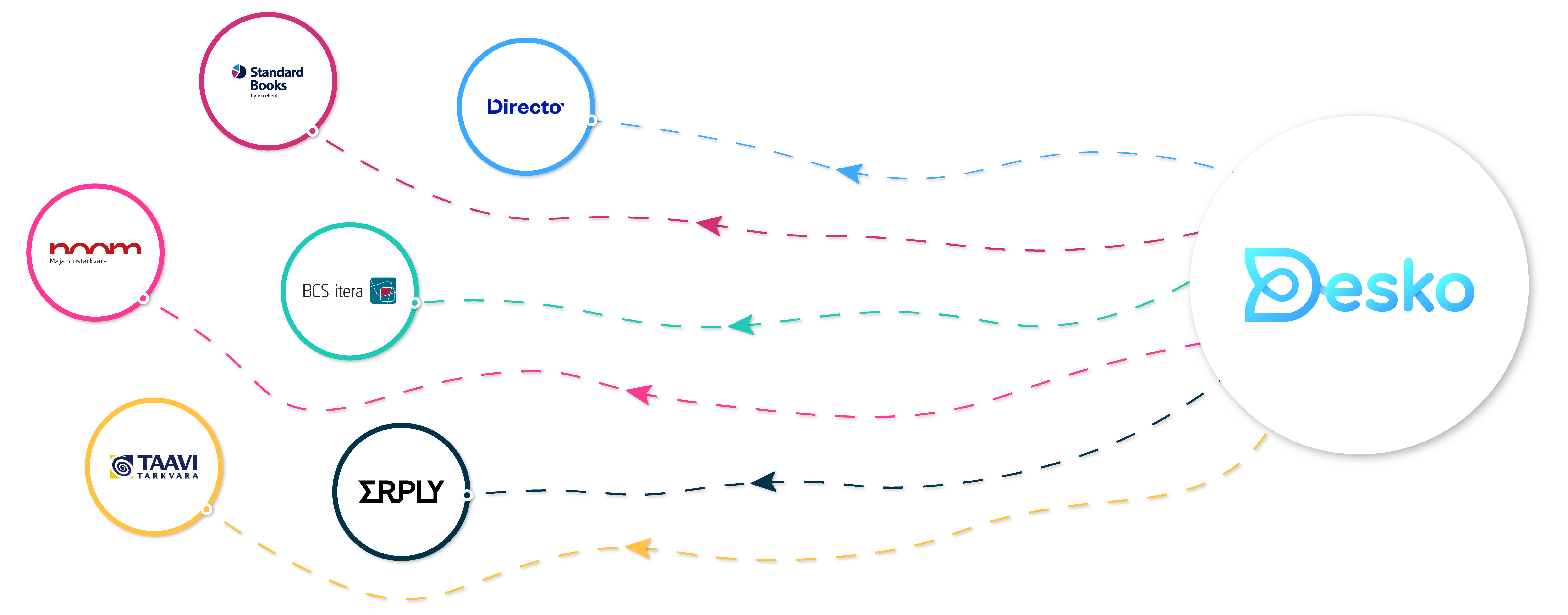 Desko HR platform integrations with accounting and payroll